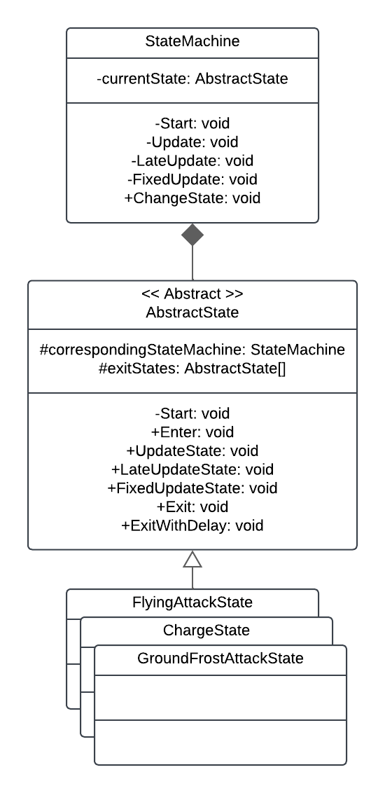 State machine UML